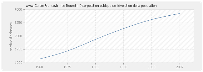 Le Rouret : Interpolation cubique de l'évolution de la population